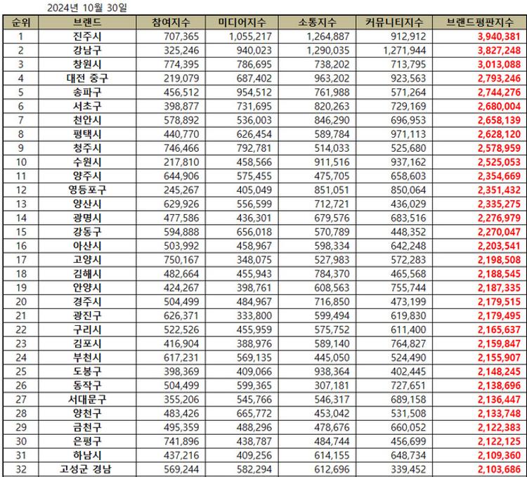 고성군, 대한민국 기초자치단체 브랜드 평판 전국 군부 1위