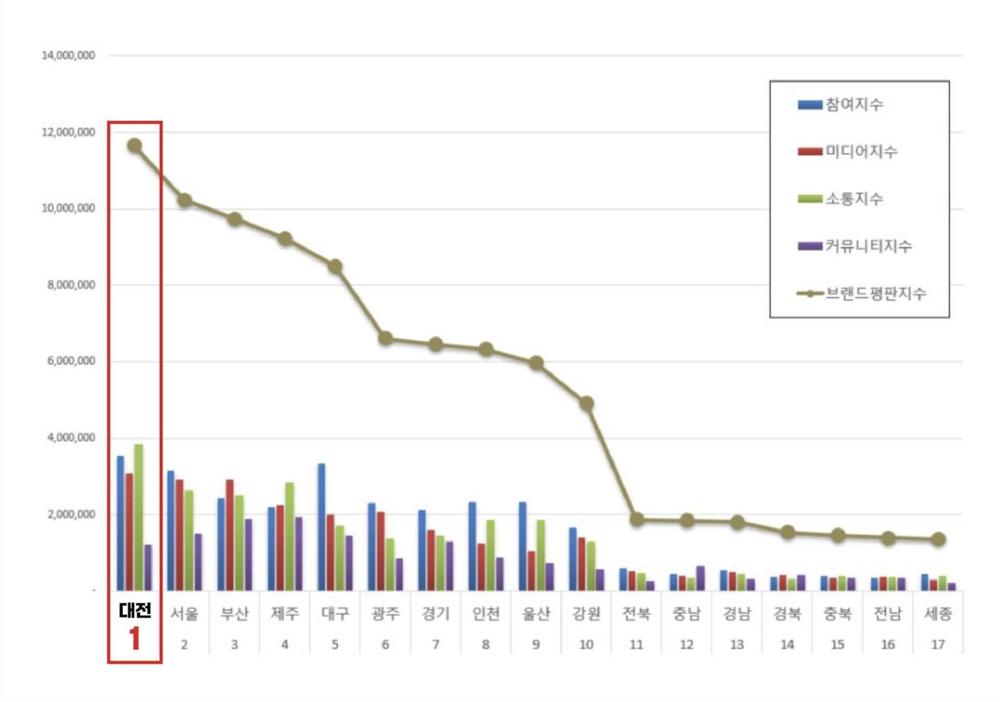 대전시, 광역자치단체 브랜드 평판 5개월 연속 1위 달성