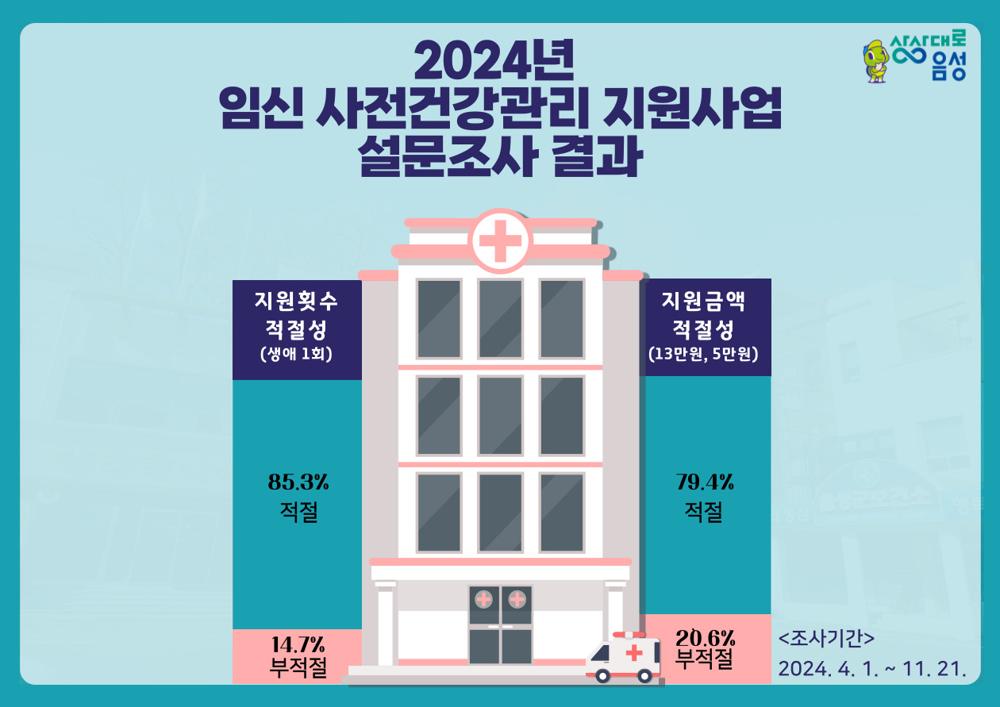 음성군, 임신 사전건강관리 지원사업 만족도 높아
