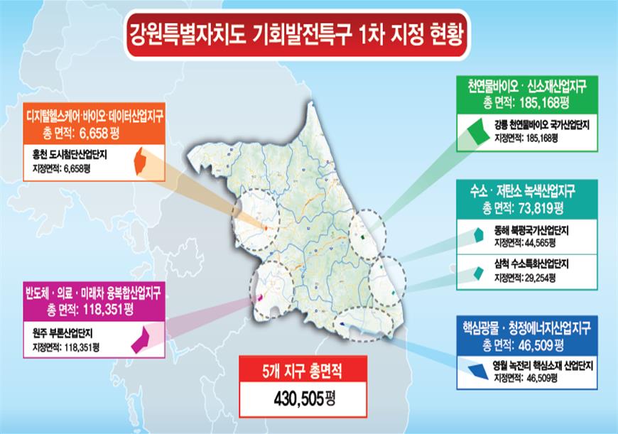 강원도, 미래산업 발전에 날개 달았다…기회발전특구 대거 지정