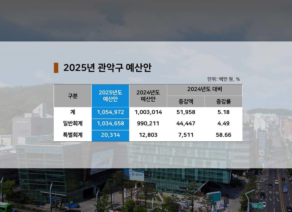 관악구, 2025년 예산 1조 550억 원 편성