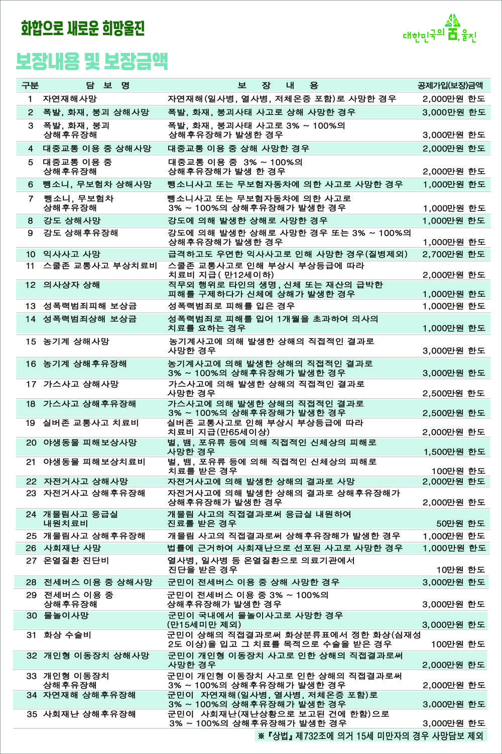 울진군, 군민 섬김데이 시행 및 군민안전보험 보장 확대