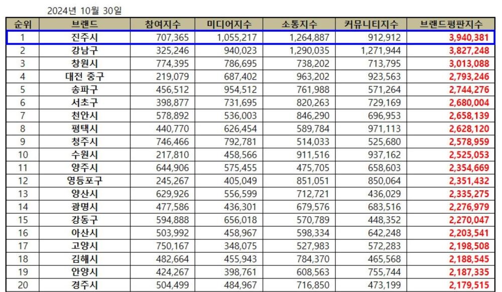 진주시, 대한민국 기초자치단체 브랜드평판 10월 평가 1위