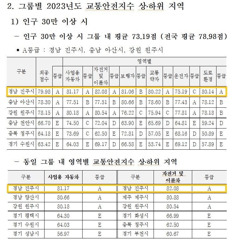 진주시, 교통안전지수 전국 최우수