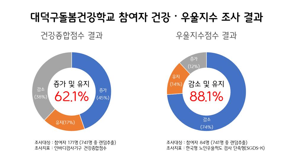 대덕구 돌봄건강학교, 건강 호전·우울 감소 효과 입증