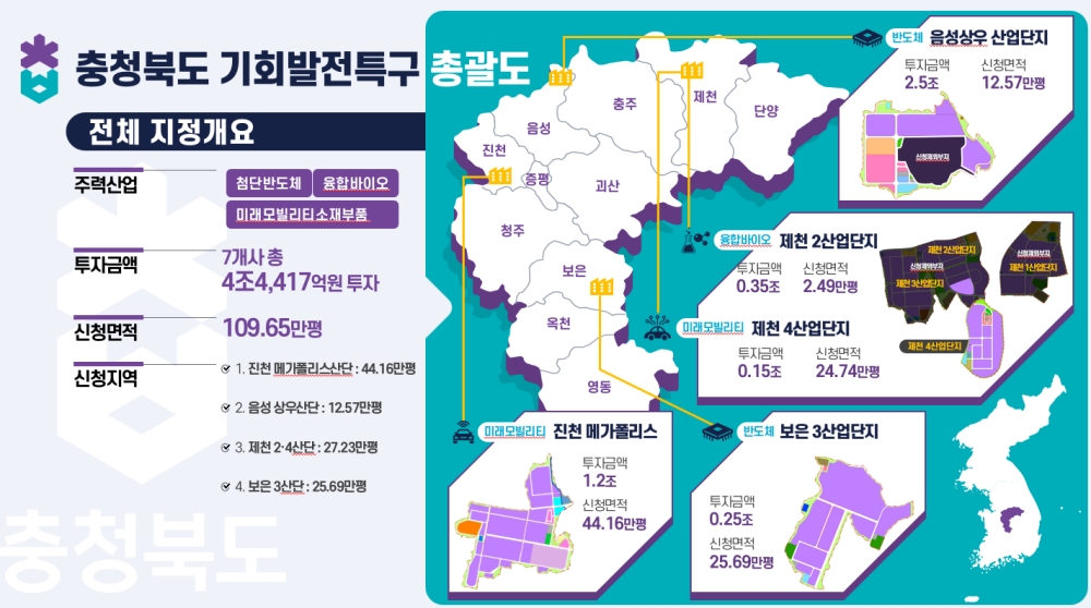 충북 ‘기회발전특구’ 4개 시군 5개 산업단지 확정!