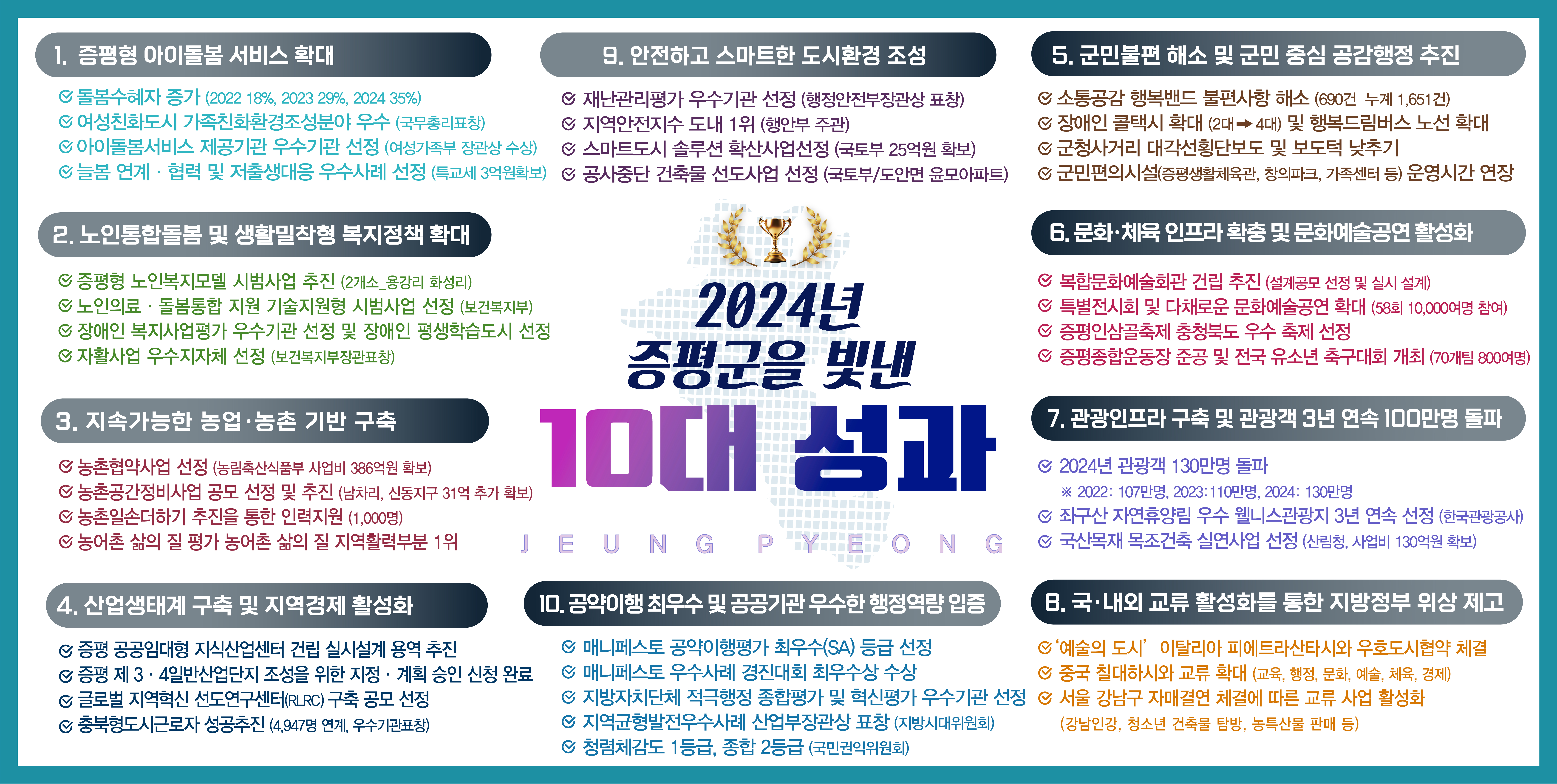 증평군, 2024년 군정을 빛낸 10대 성과 발표