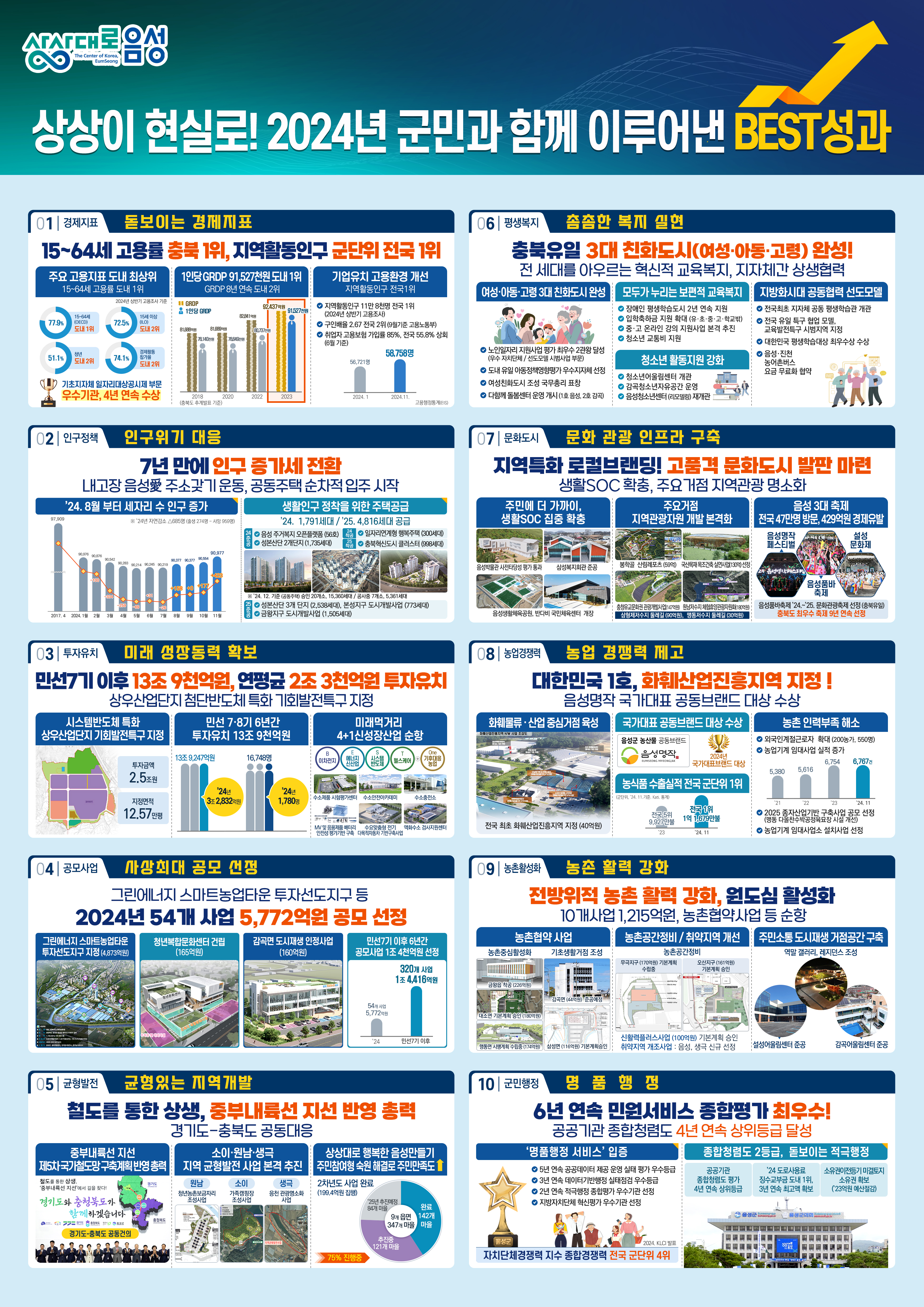상상이 현실로! 음성군, 2024년 군민과 함께 이루어낸 10대 성과