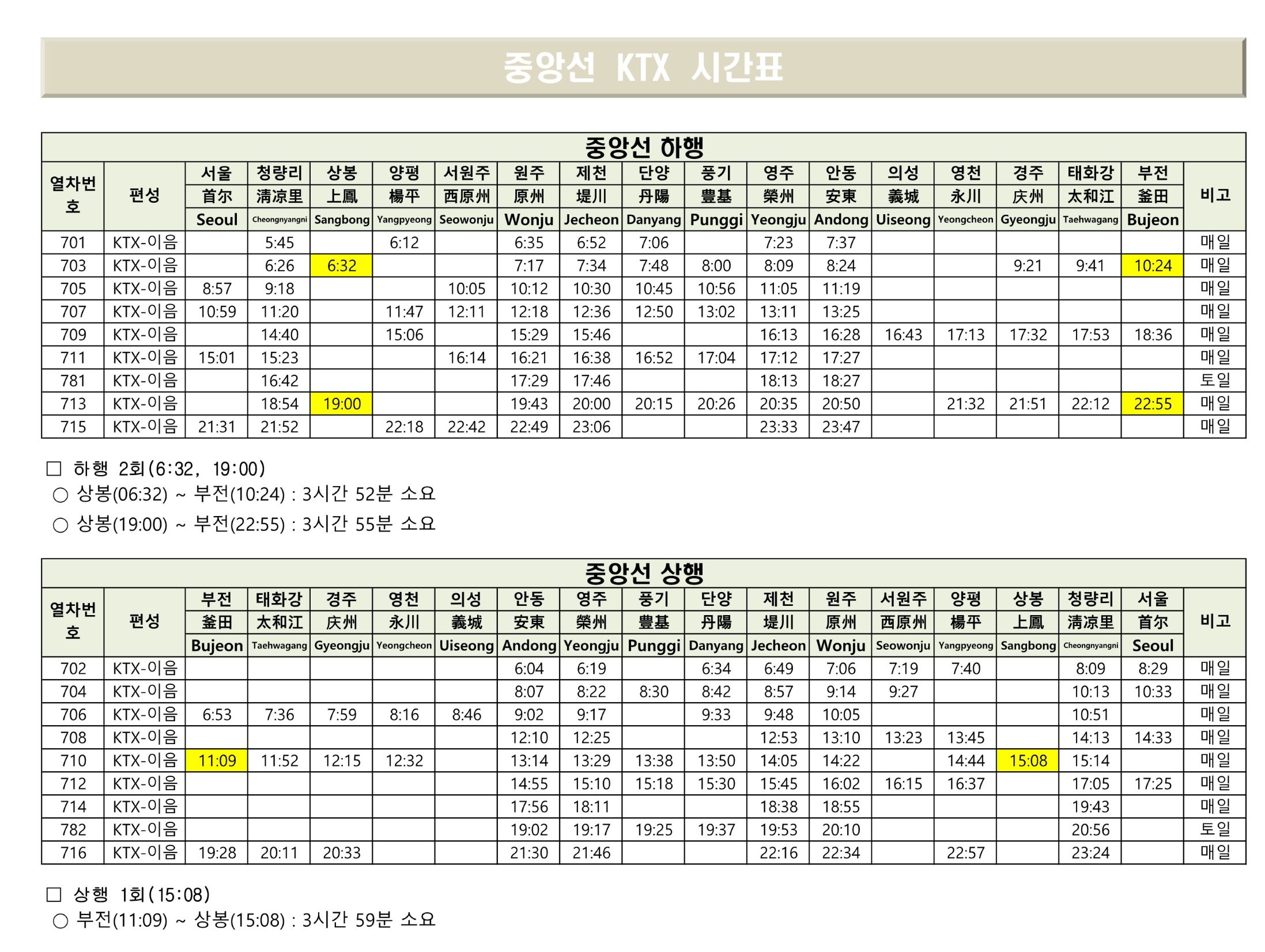 중랑구 상봉역에서 부산까지 한 번에 간다, 중앙선 KTX 전 구간 개통
