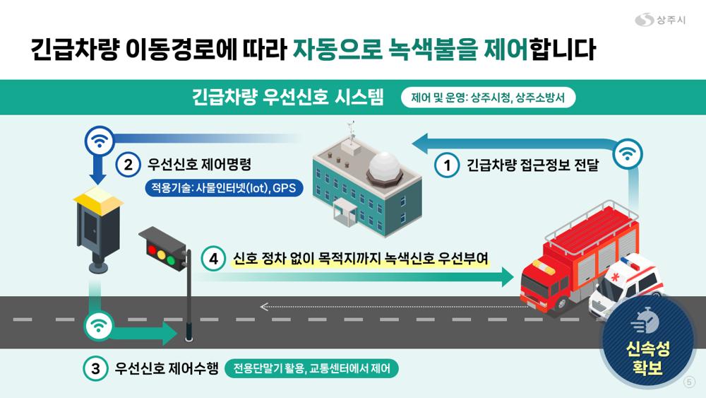 상주시, 첨단 정보기술 활용 공공서비스 촉진사업 공모 선정