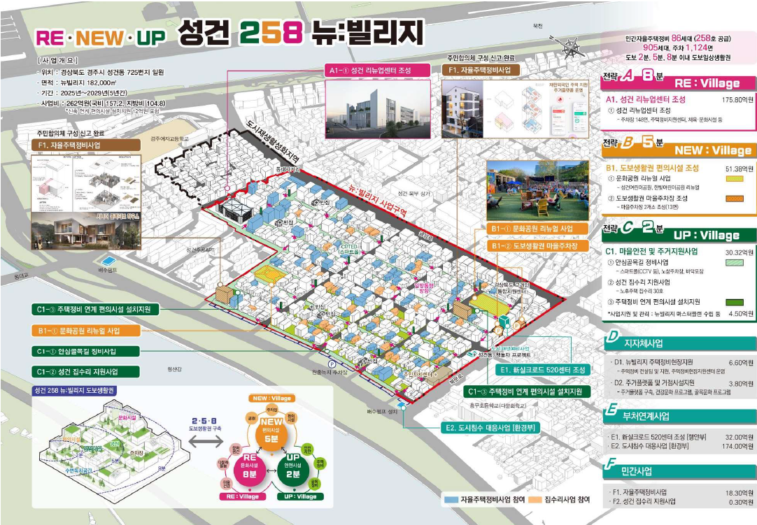 경주 성건1지구, 국토부 도시재생 뉴:빌리지 공모선정