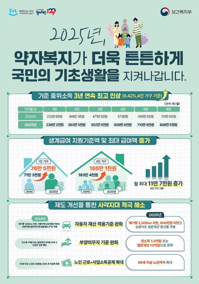 2025년 기초생활보장제도 개편