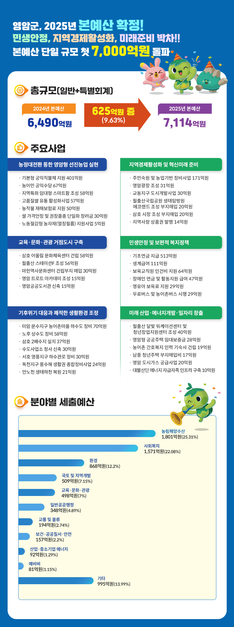 영암군, 2025년도 본예산 7,114억원 확정