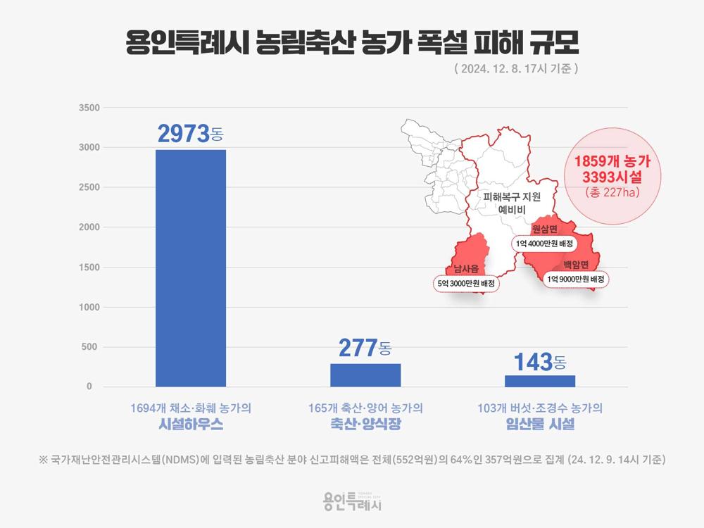 용인특례시, 농림축산 농가 폭설 피해 복구에 13억8천만원 투입