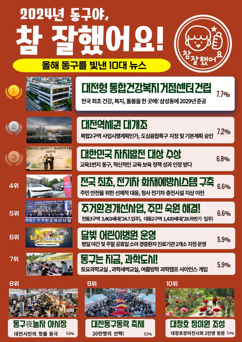 대전 동구, "2024년 동구야, 참 잘했어요!" 10대 뉴스 발표