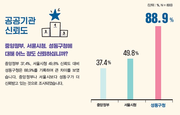 성동구민이 가장 신뢰하는 공공기관…성동구청, 압도적인 1위