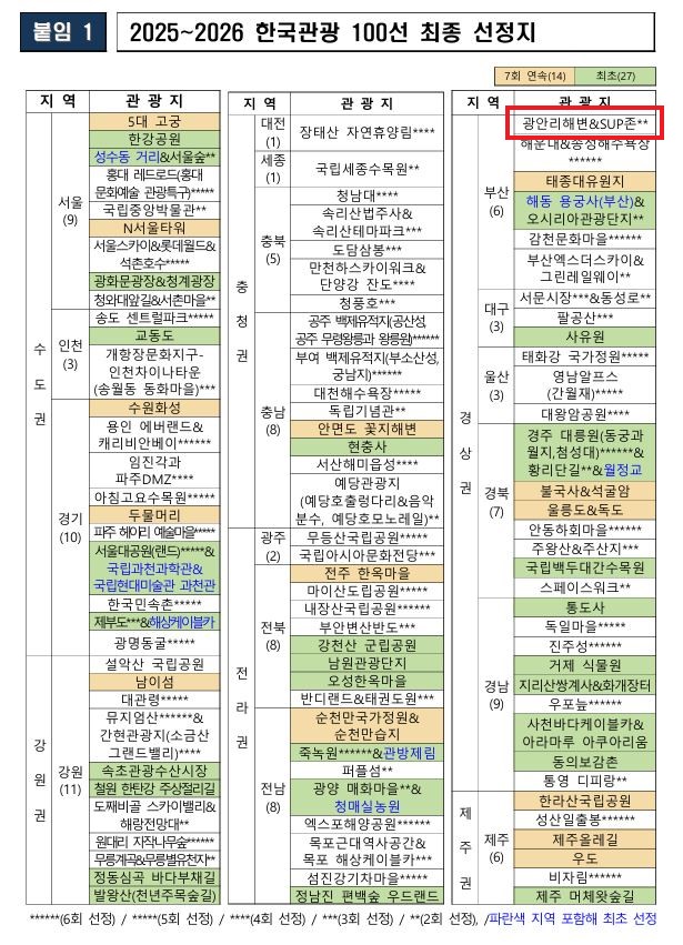 광안리 해변 & SUP존, 2025-2026 한국관광 100선 선정