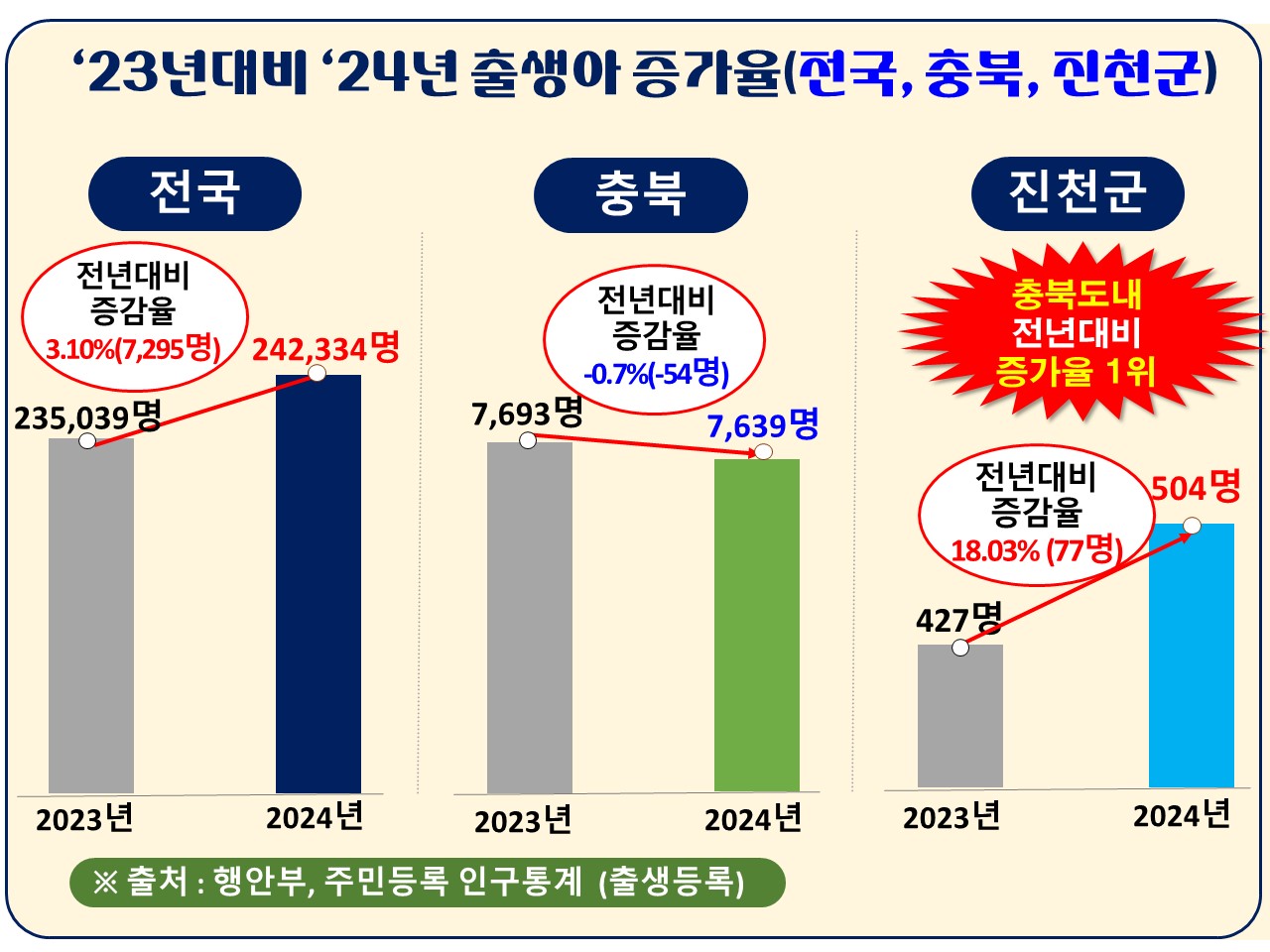 진천군 충북 출산 증가 견인…출생아 증가율 압도적 1위