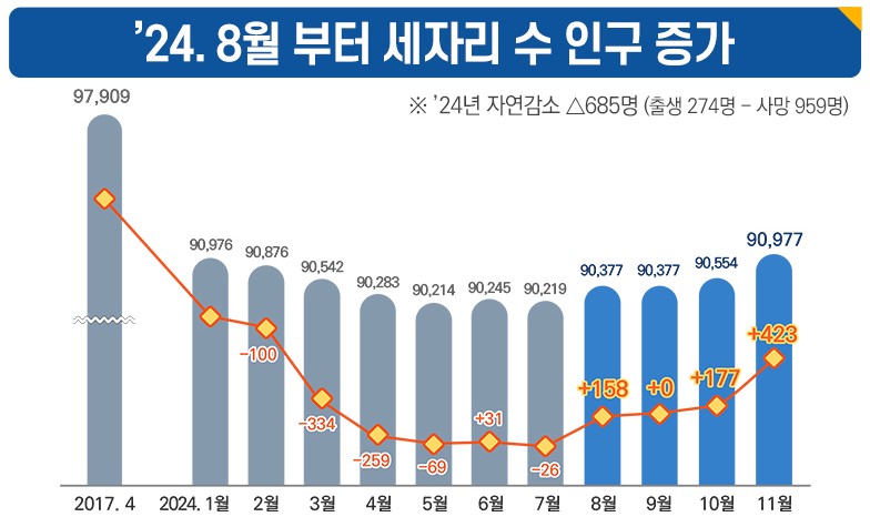 민선 8기, ‘음성시’ 향한 힘찬 비상, 정주여건 개선으로 인구 증가 ‘청신호’