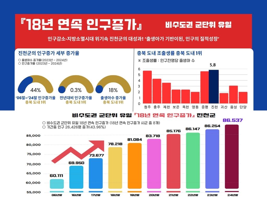18년 연속 인구증가 견인한 진천군, 그 질주는 어디까지?