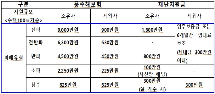 옥천군, 풍수해 보험 가입 적극 홍보