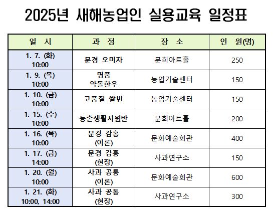 문경시, 2025년 새해농업인실용교육 추진