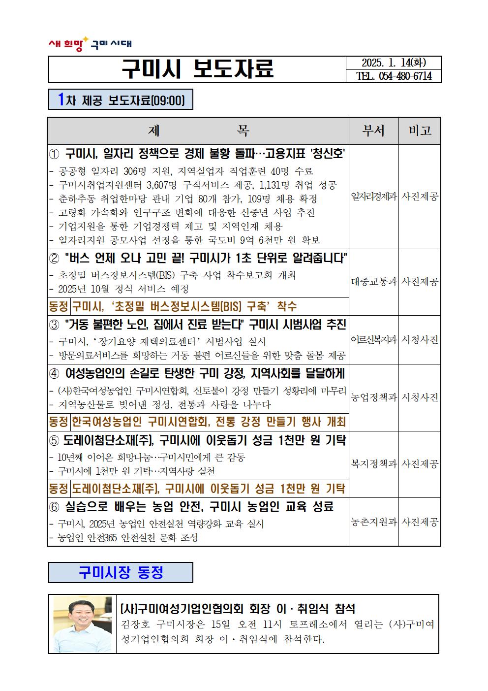 구미시, 일자리 정책으로 경제 불황 돌파…고용지표 '청신호'