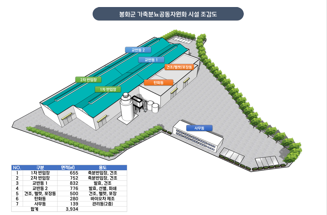 봉화군, 가축분뇨 공동자원화시설(신규) 최종 선정!