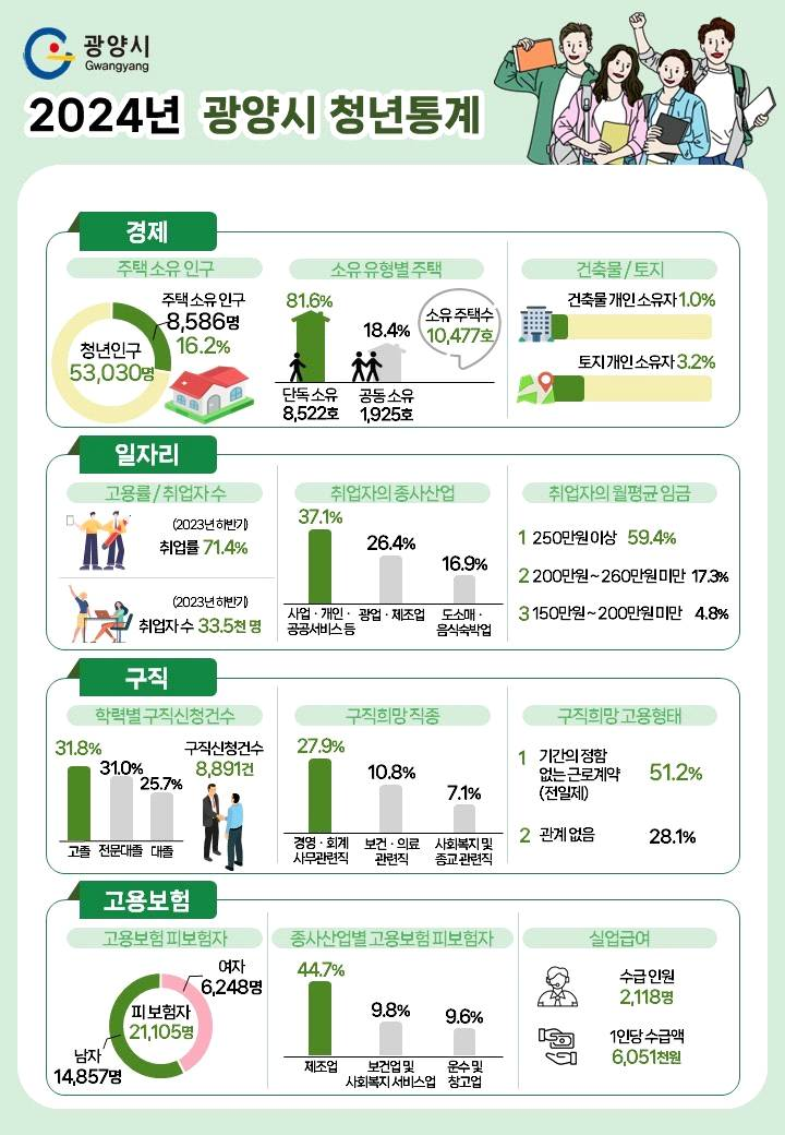 광양시, 2024년 청년통계(2023년 12월 기준) 결과 공표