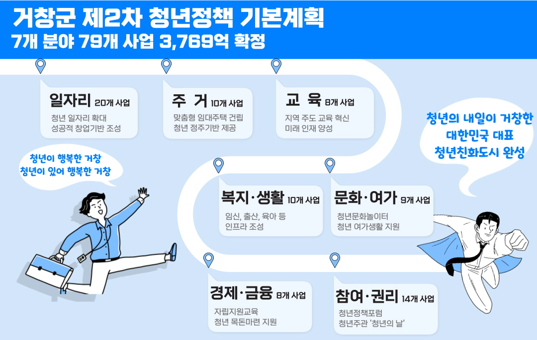 거창군, ‘제2차(25~29) 청년정책 기본계획’ 확정