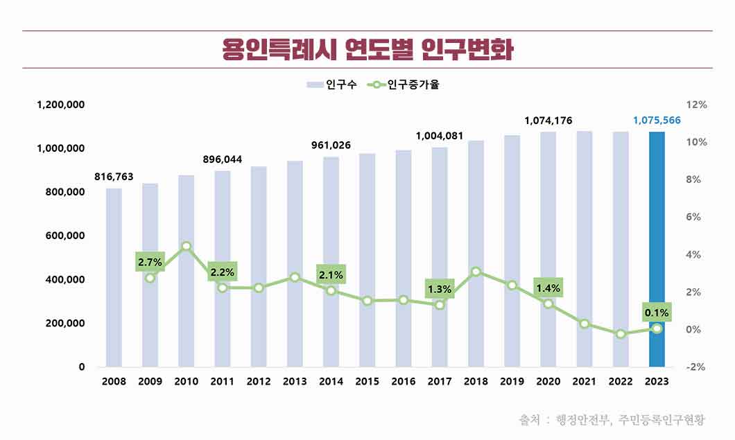 용인특례시, 성남에서 이사오고 수원으로 빠졌다…순유입 994명