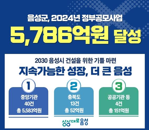 음성군, 2024년 정부공모사업 역대 최대성과 5786억원 확보