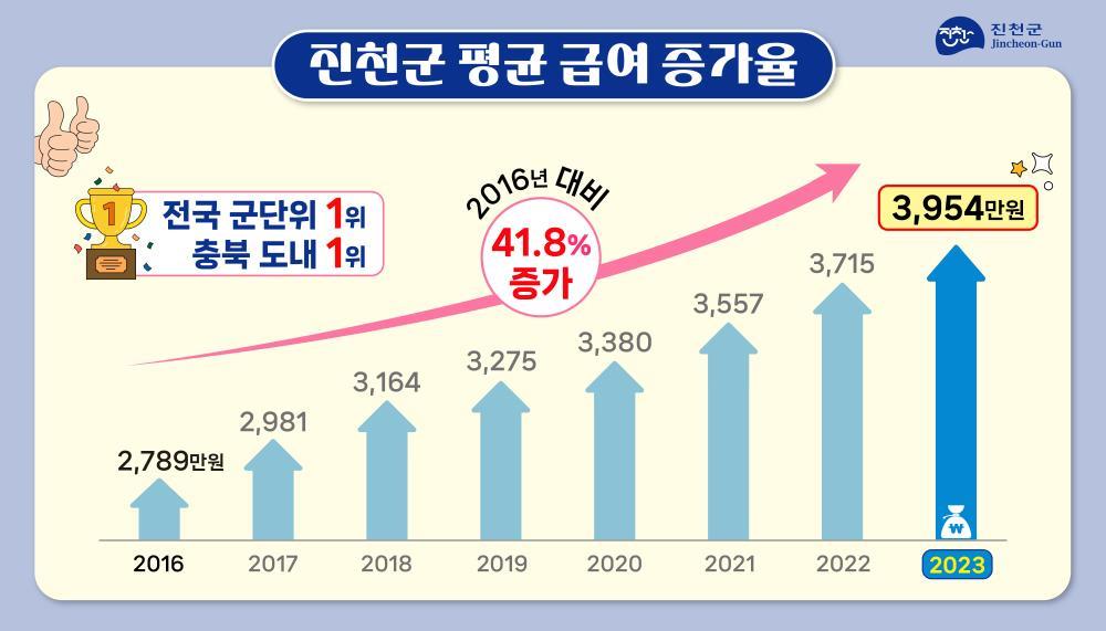 진천군, 삶의 질 높은 도시 또 증명…평균급여 증가율 전국 군 단위 1위