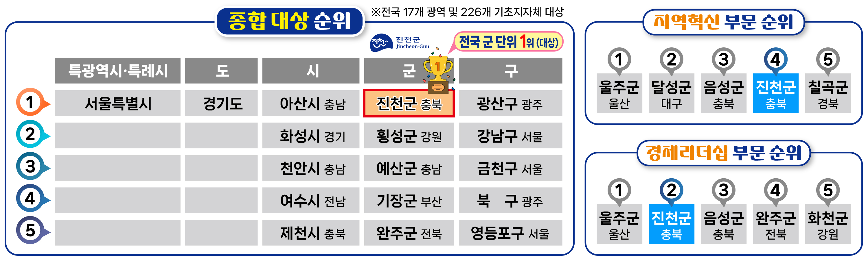 진천군, 대한민국 지역경제대상 수상…전국 군 단위 종합 1위