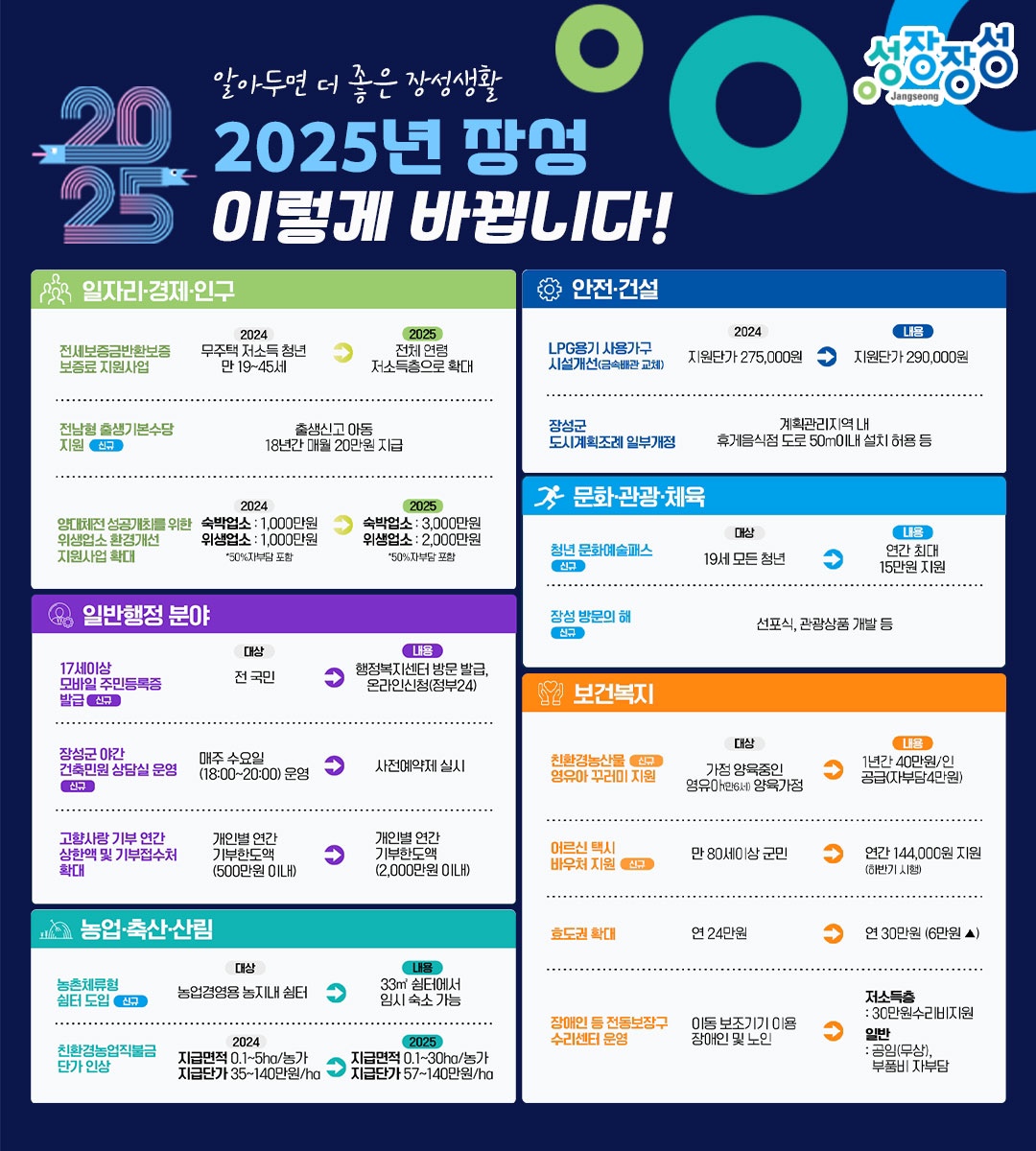 장성군 “새해 달라지는 제도와 시책 알려드립니다”