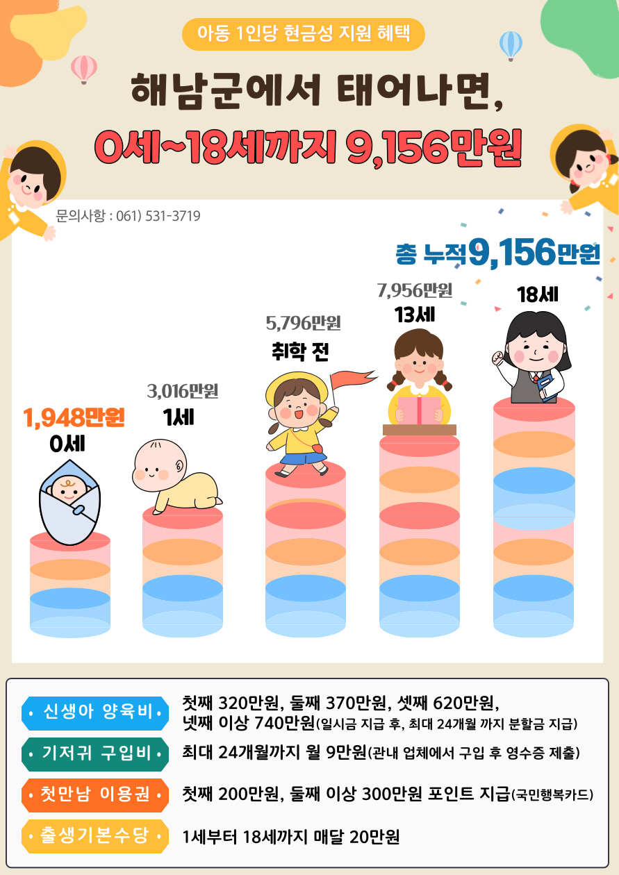 해남군에서 태어난 아이, 18세까지 9,156만원 받는다