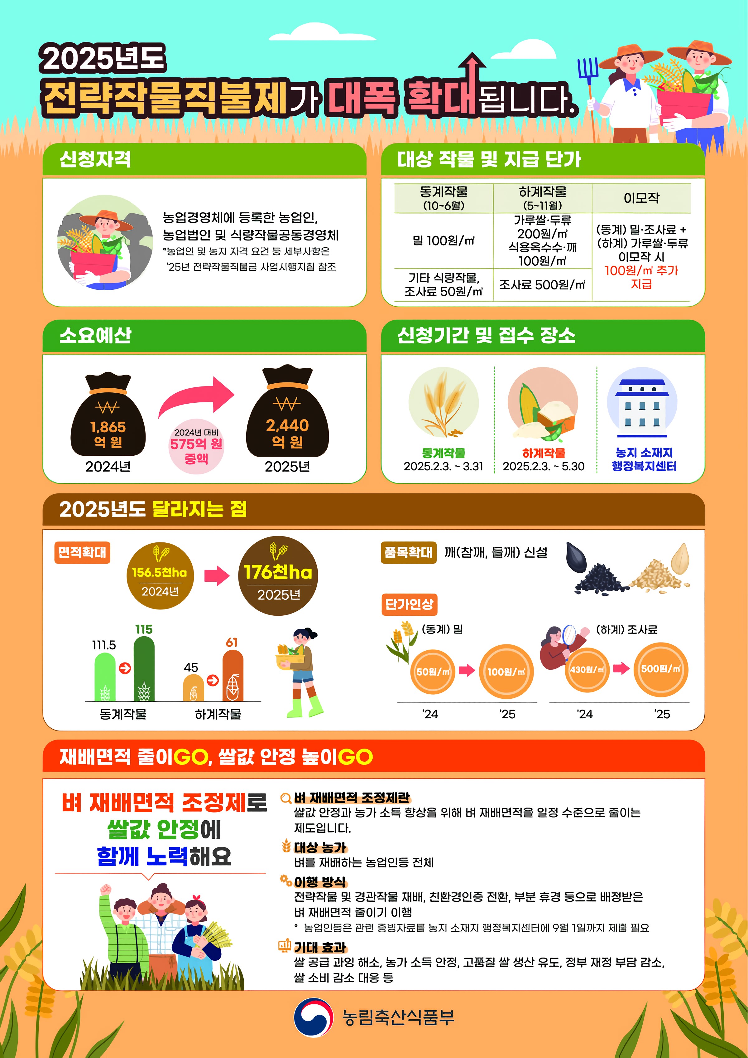 논 타작물 재배 ‘전략작물 직불금’ 신청하세요
