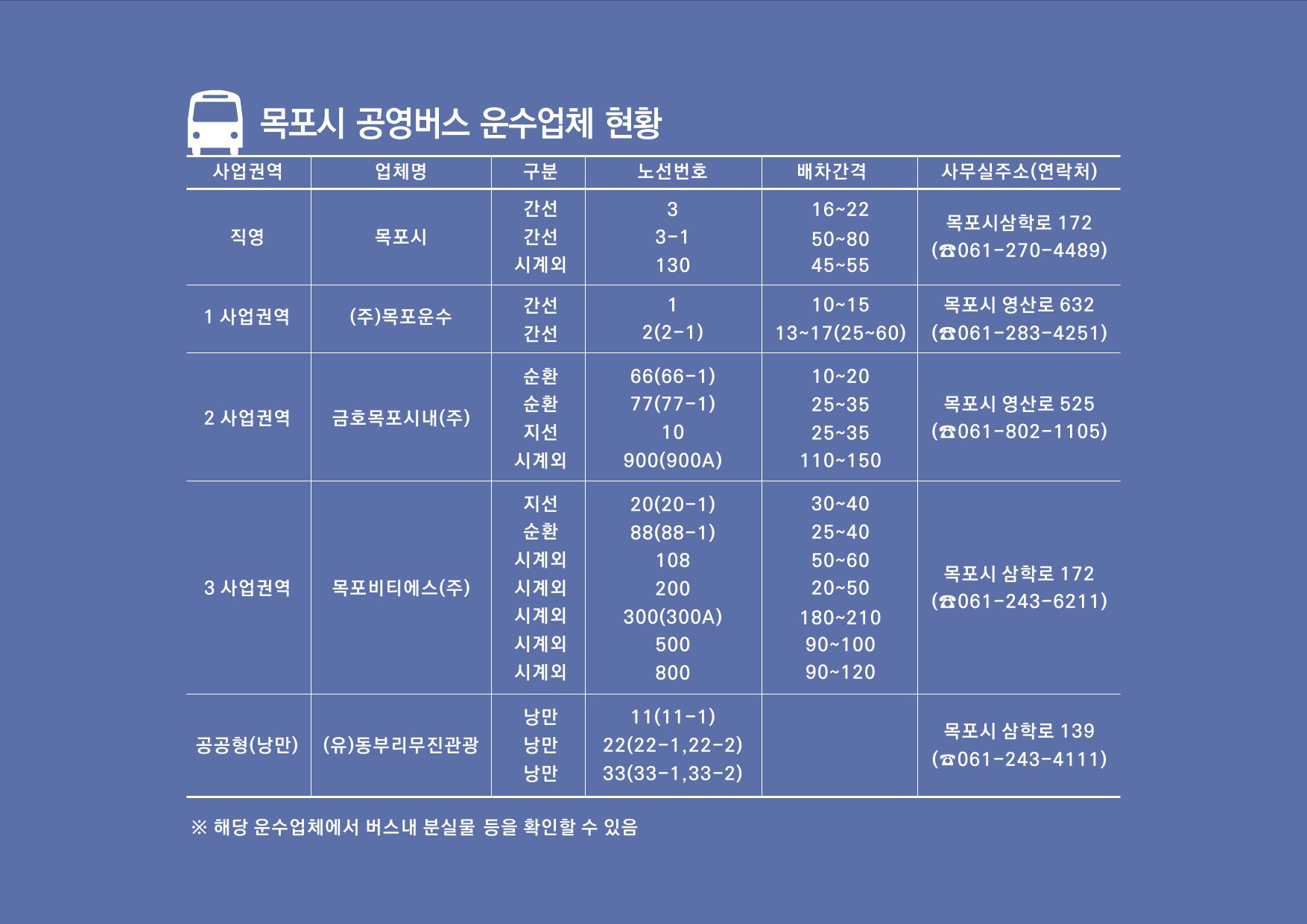 목포시, 3월 1일부터 공영버스 집중 배차·증회 운행