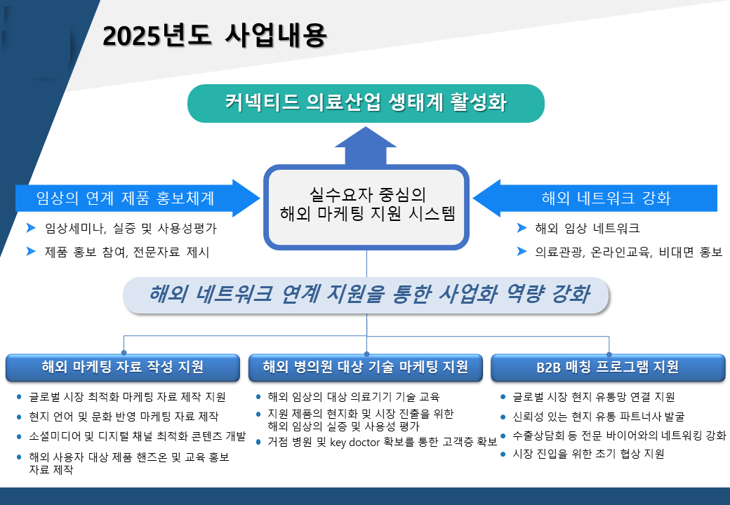 김해의생명·산업진흥원, 2025년 커넥티드 의료산업 생태계 활성 촉진사업 선정