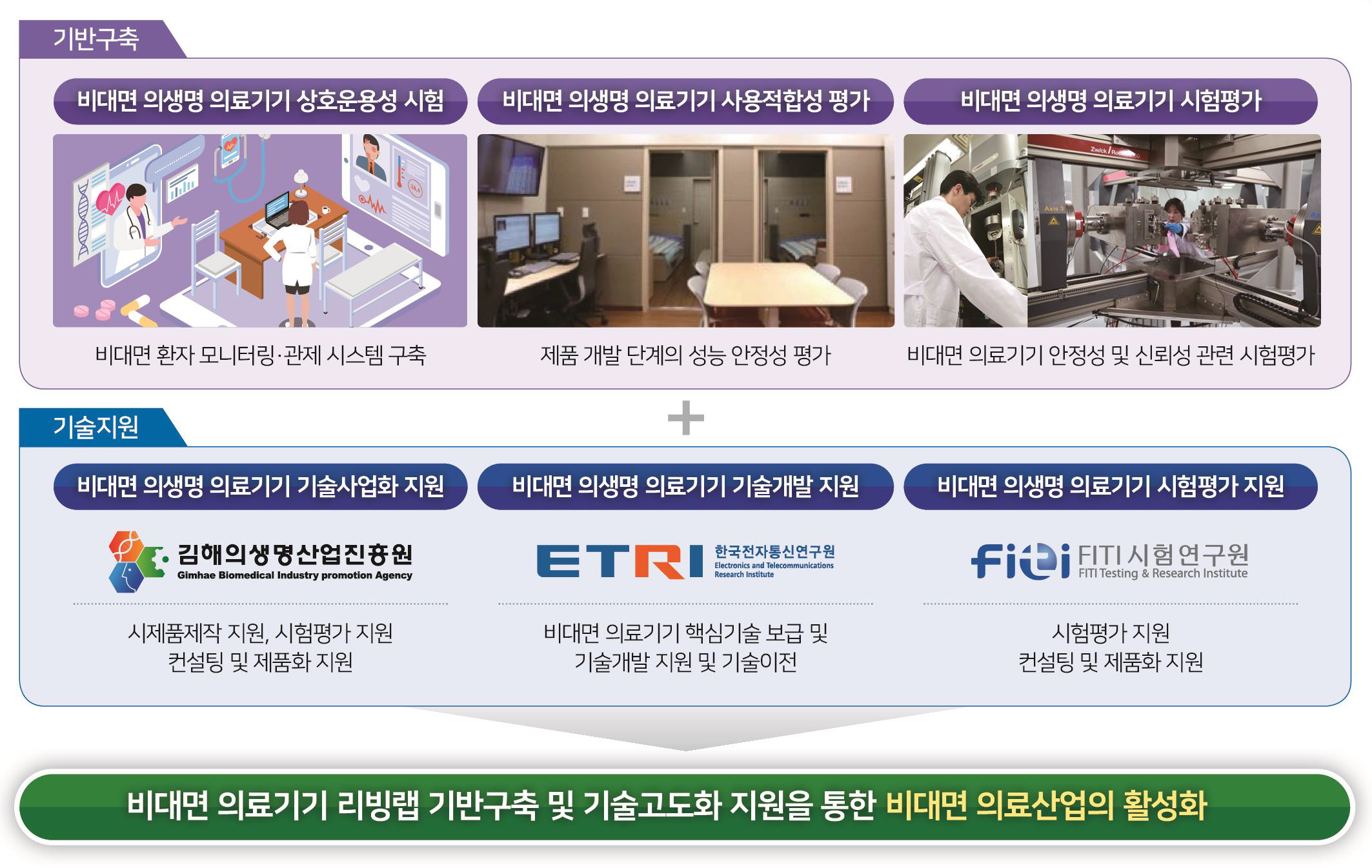 김해 의생명·산업진흥원, ‘비대면 의생명 의료기기 산업육성 플랫폼 기반구축 사업’ 2단계 본격 추진