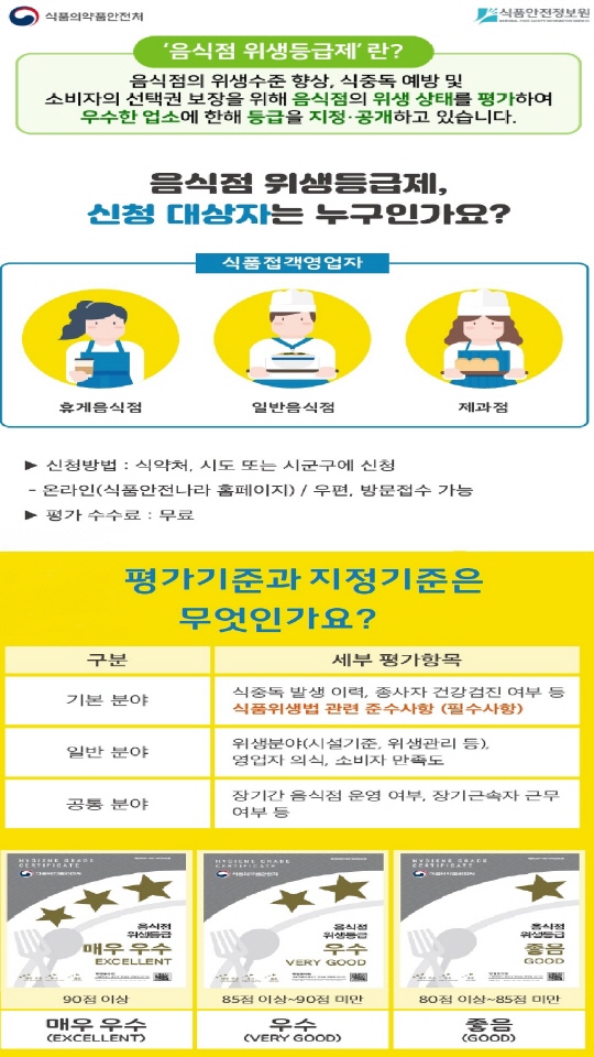 부평구, 2025년 음식점 위생등급제 참여 업소 모집