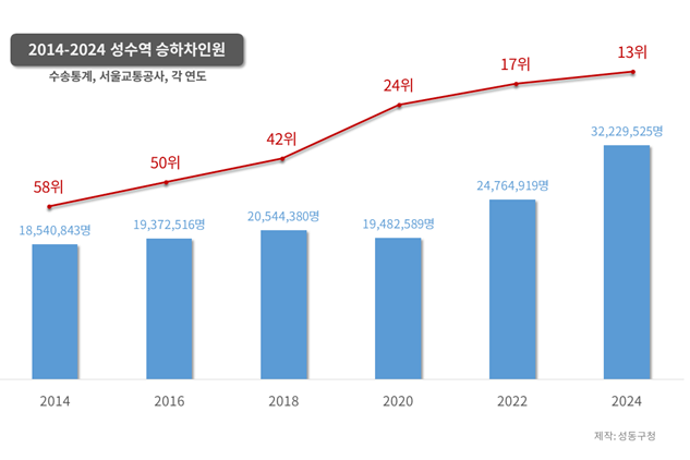 성수역, 10년 만에 승하차 인원 3천만 명 돌파…'핫플' 성수동 성장 입증