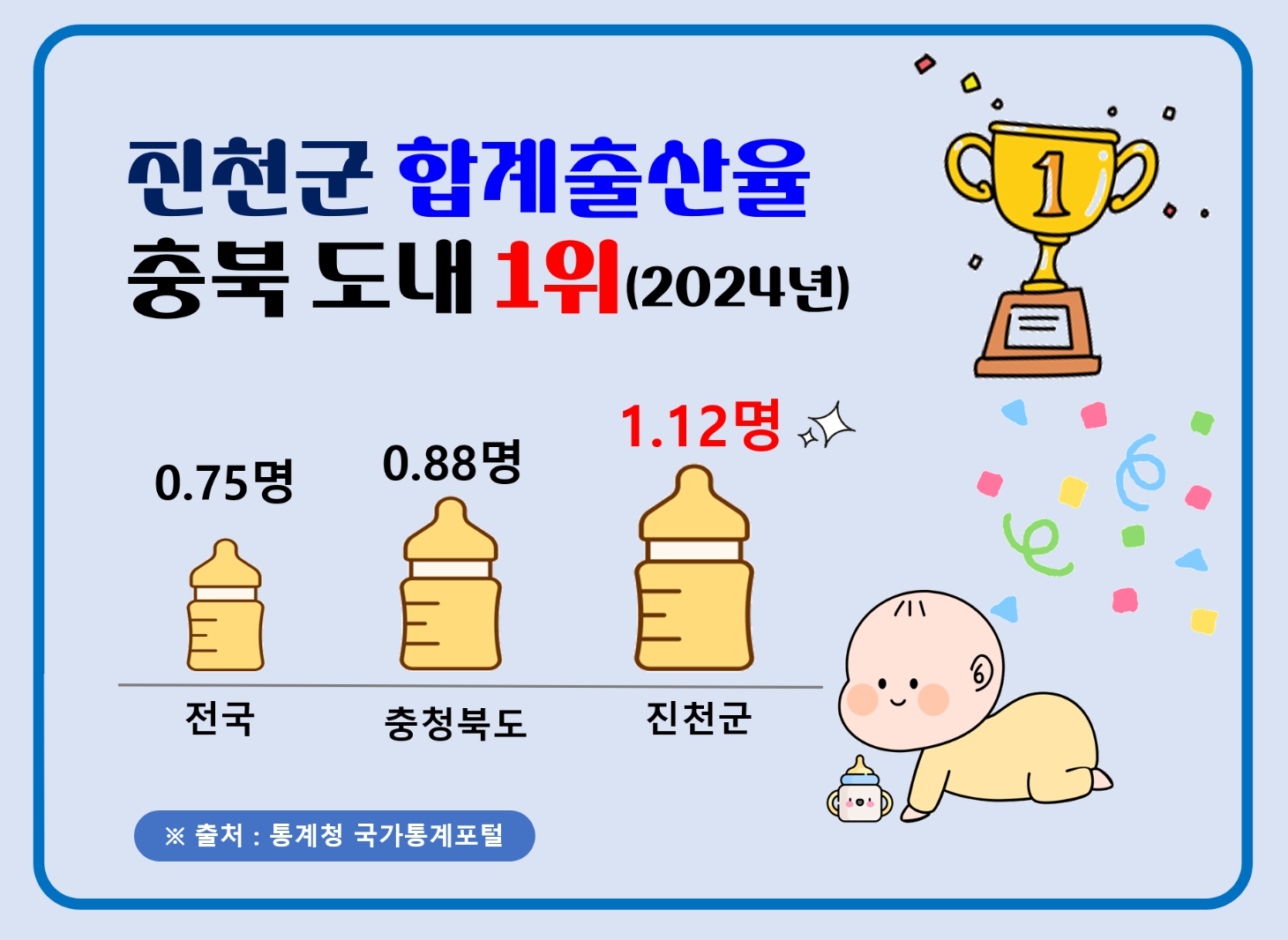 진천군, 2024년 합계출산율 1.12명…충청권 1위