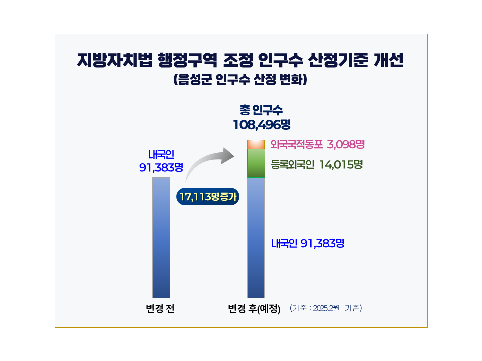 음성군, 2030 음성시 건설을 위한 첫 관문 넘어