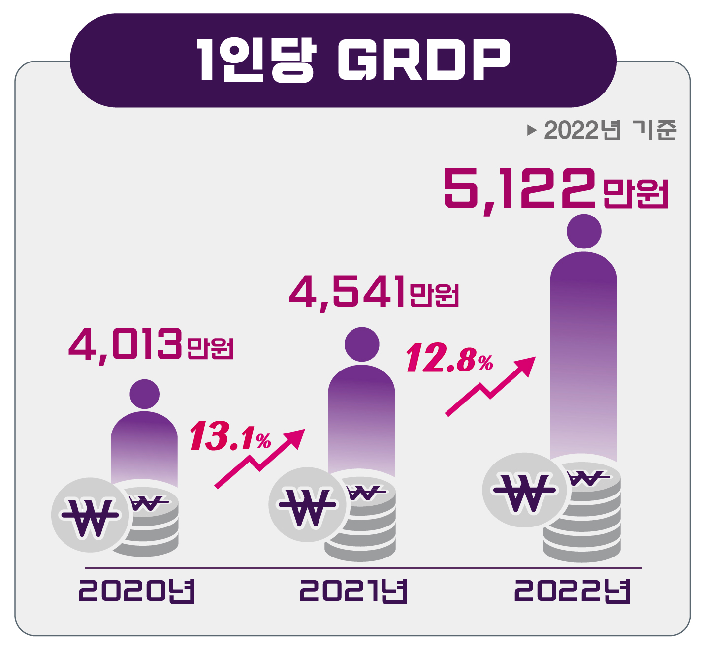 증평군, 지역내총생산(GRDP) 성장률 2년 연속 두 자리 증가