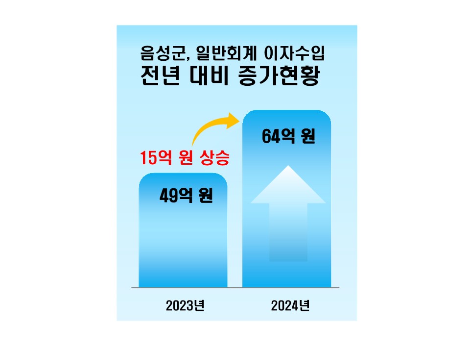 음성군, 일반회계 이자수입 64억원 돌파