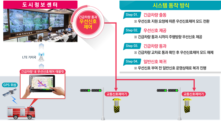 강릉시민 안전을 지키는 ITS, ‘긴급차량 우선신호 시스템’