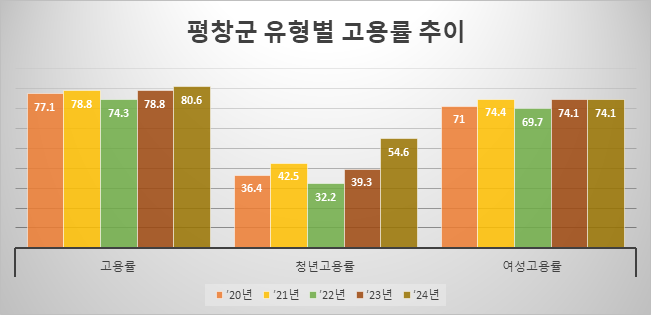 평창군, 청년이 머무는 도시. 청년 고용률 54.6%로 역대 최고 성과