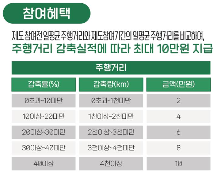 계룡시, 2025년 탄소중립포인트제(자동차 분야) 접수