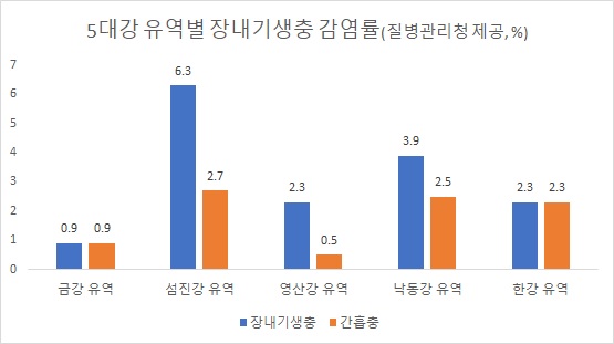 진안군, 장내 기생충 검진으로 건강 지키세요!